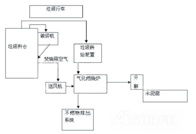 水泥窑协同处置生活垃圾主要工艺