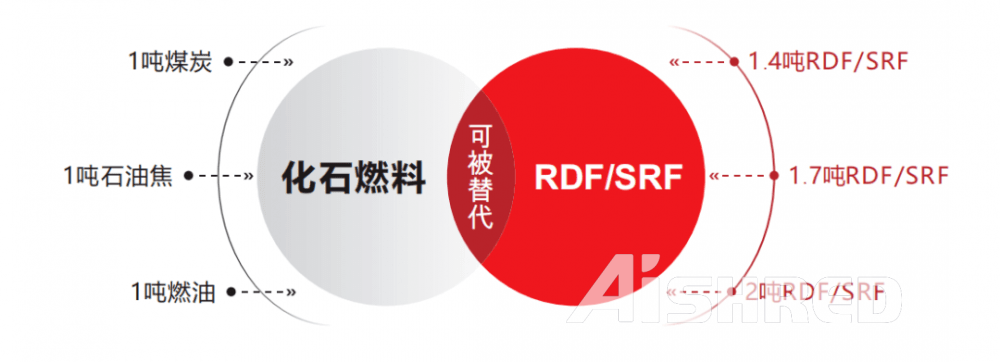 RDF/SRF热值 RDF/SRF热值